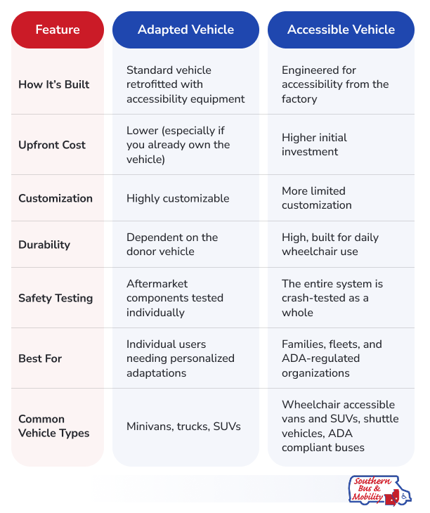 Comparison table from Southern Bus & Mobility examining adapted and accessible vehicles by feature side-by-side.
